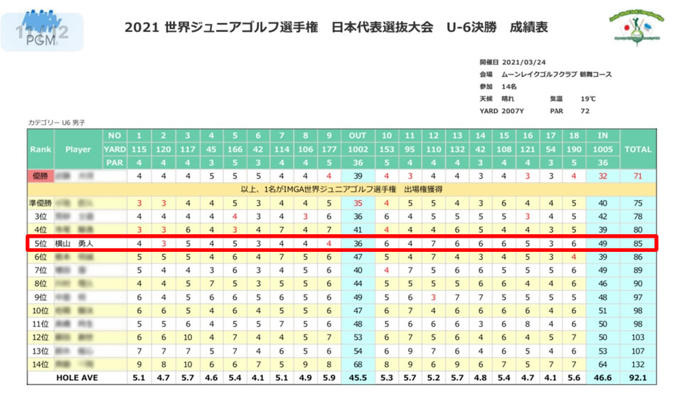 2021 世界ジュニアゴルフ選手権 日本代表選抜大会 U-6決勝の成績表